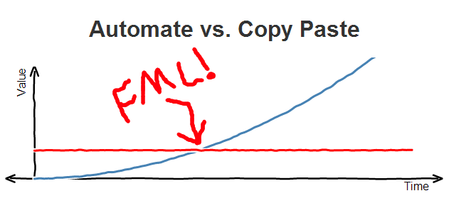 Automating vs. Manually Copying And Pasting